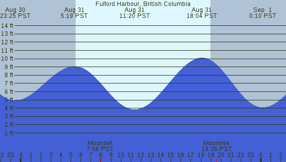 PNG Tide Plot