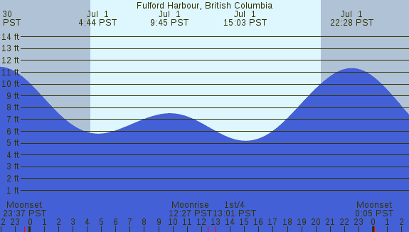 PNG Tide Plot