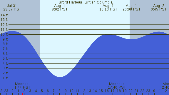 PNG Tide Plot