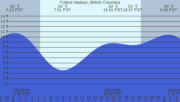 PNG Tide Plot