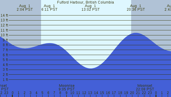 PNG Tide Plot