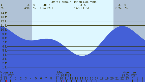 PNG Tide Plot