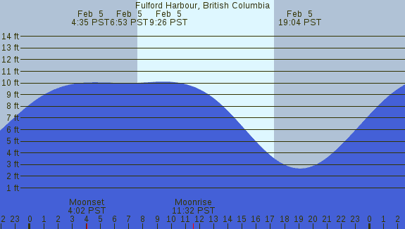 PNG Tide Plot