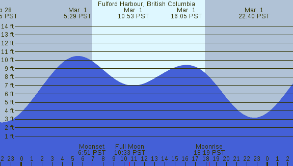 PNG Tide Plot
