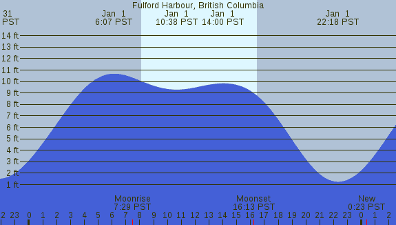 PNG Tide Plot
