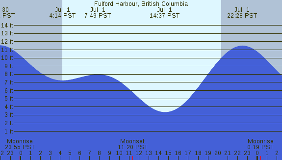 PNG Tide Plot