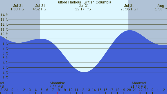 PNG Tide Plot