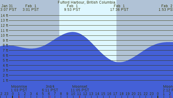PNG Tide Plot