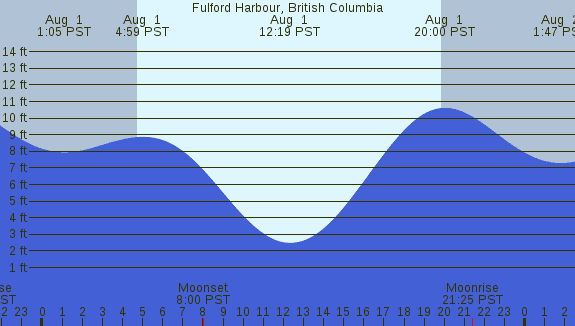 PNG Tide Plot