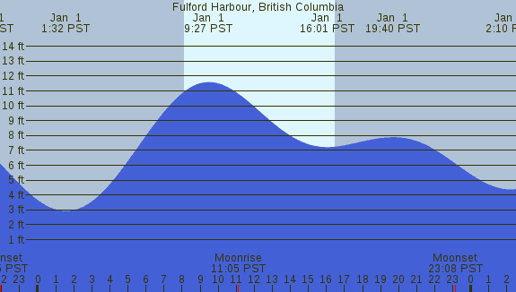 PNG Tide Plot