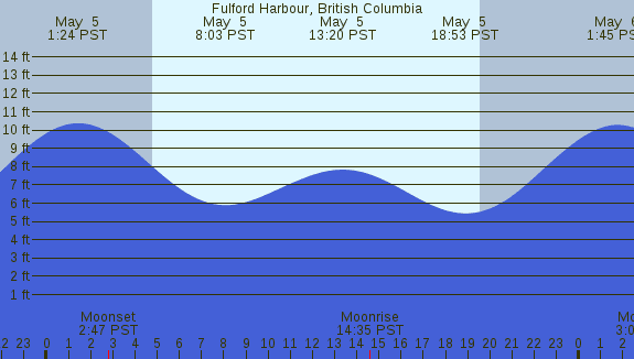 PNG Tide Plot
