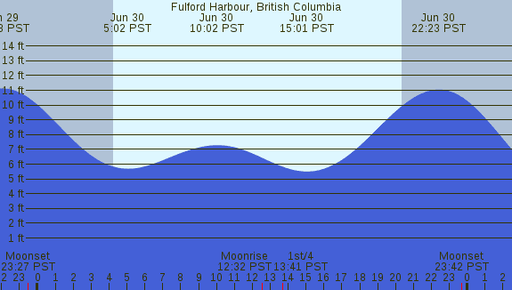 PNG Tide Plot
