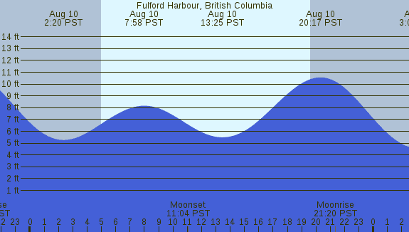 PNG Tide Plot