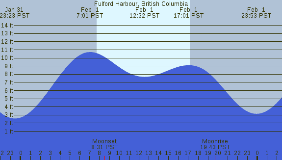 PNG Tide Plot