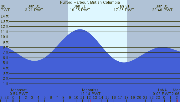 PNG Tide Plot