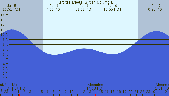 PNG Tide Plot