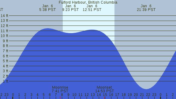 PNG Tide Plot