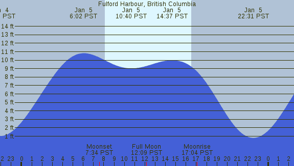 PNG Tide Plot
