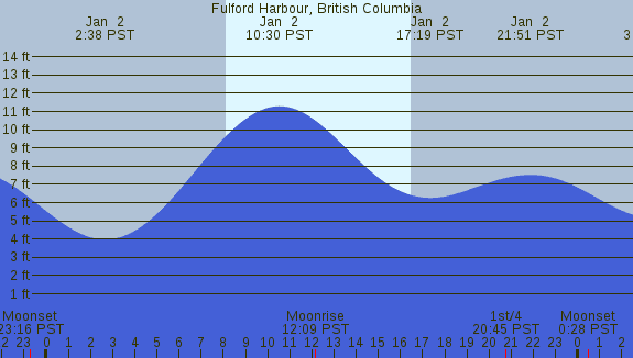 PNG Tide Plot