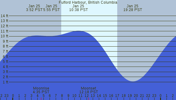 PNG Tide Plot