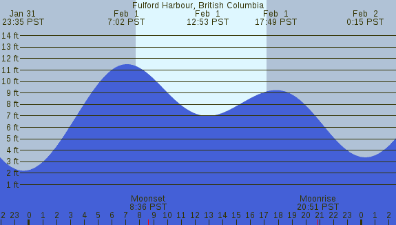 PNG Tide Plot