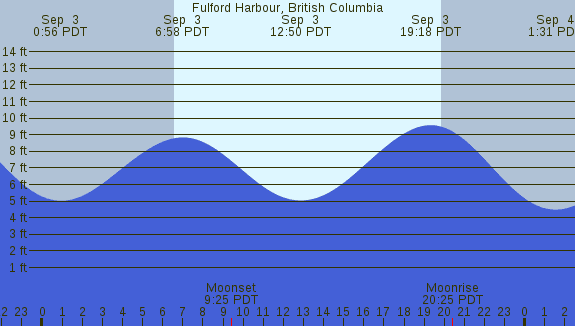 PNG Tide Plot