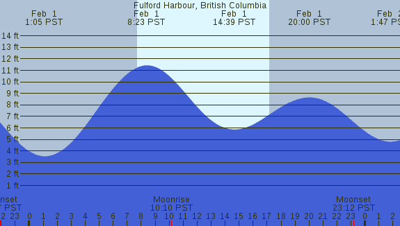 PNG Tide Plot