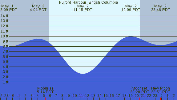 PNG Tide Plot