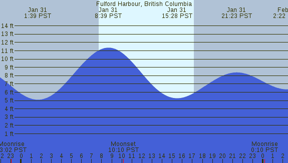 PNG Tide Plot