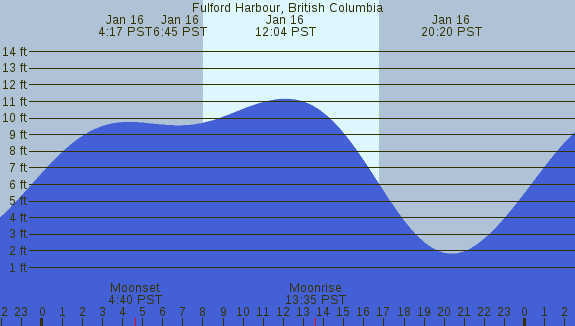 PNG Tide Plot