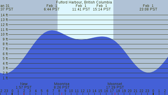 PNG Tide Plot