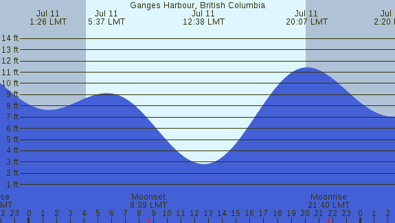 PNG Tide Plot
