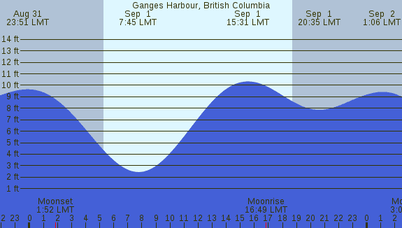 PNG Tide Plot
