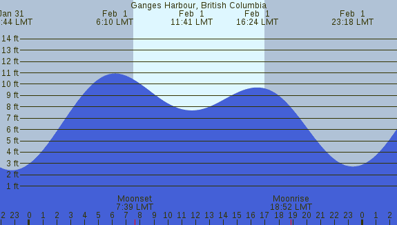 PNG Tide Plot
