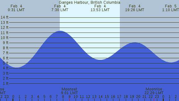 PNG Tide Plot