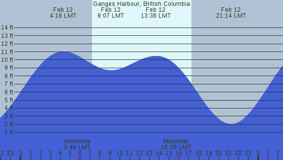 PNG Tide Plot