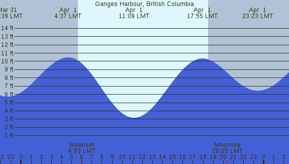 PNG Tide Plot