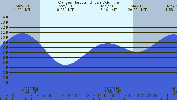 PNG Tide Plot