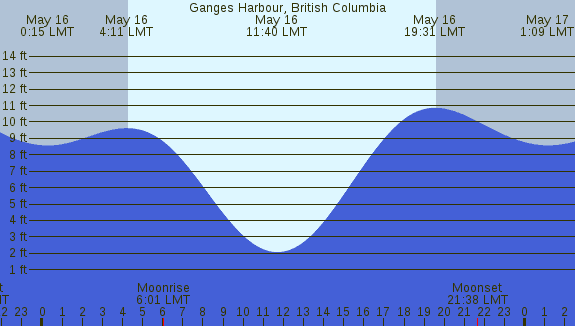 PNG Tide Plot