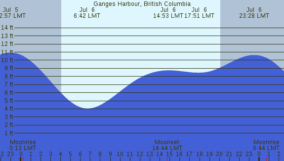 PNG Tide Plot