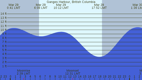 PNG Tide Plot