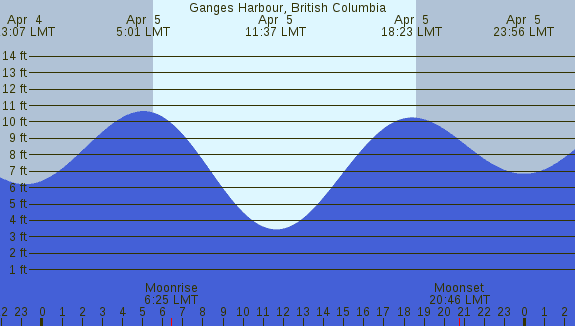 PNG Tide Plot