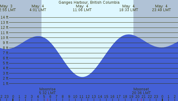PNG Tide Plot