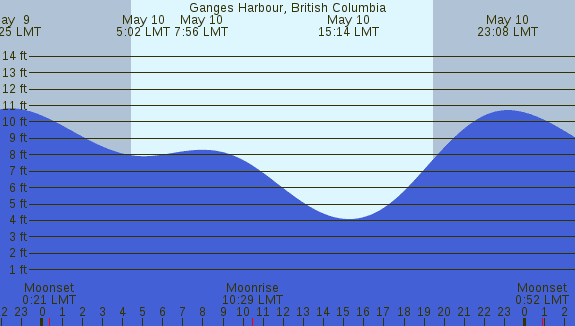 PNG Tide Plot