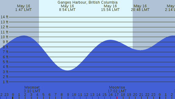 PNG Tide Plot