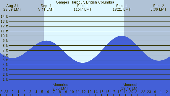 PNG Tide Plot