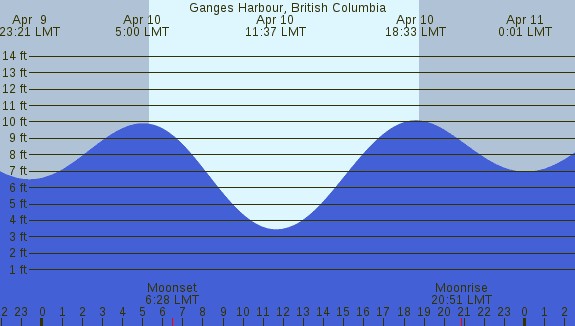 PNG Tide Plot