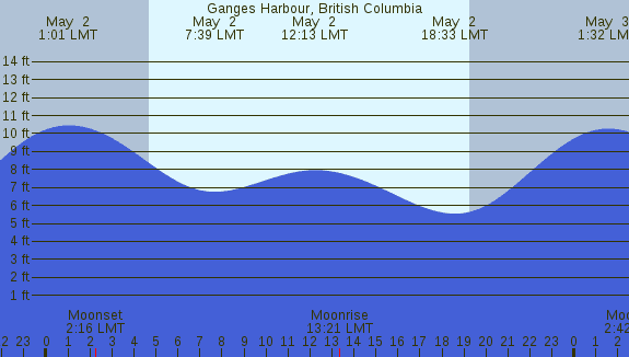PNG Tide Plot