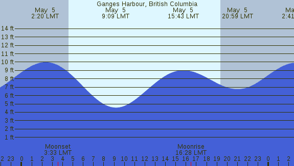 PNG Tide Plot