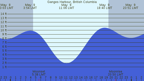 PNG Tide Plot